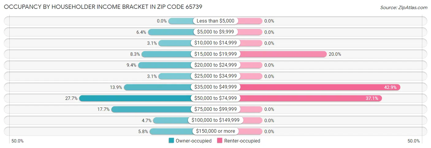 Occupancy by Householder Income Bracket in Zip Code 65739