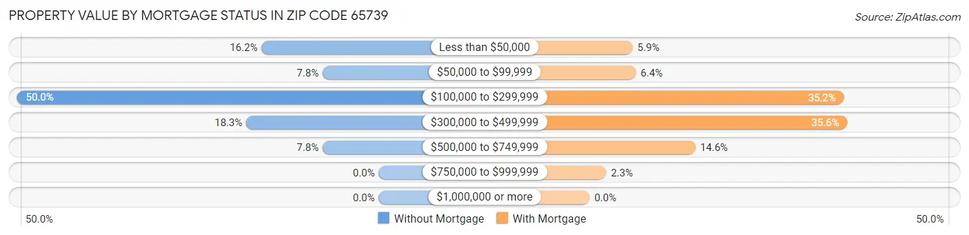 Property Value by Mortgage Status in Zip Code 65739