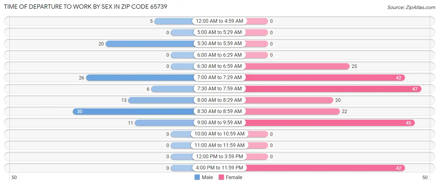 Time of Departure to Work by Sex in Zip Code 65739