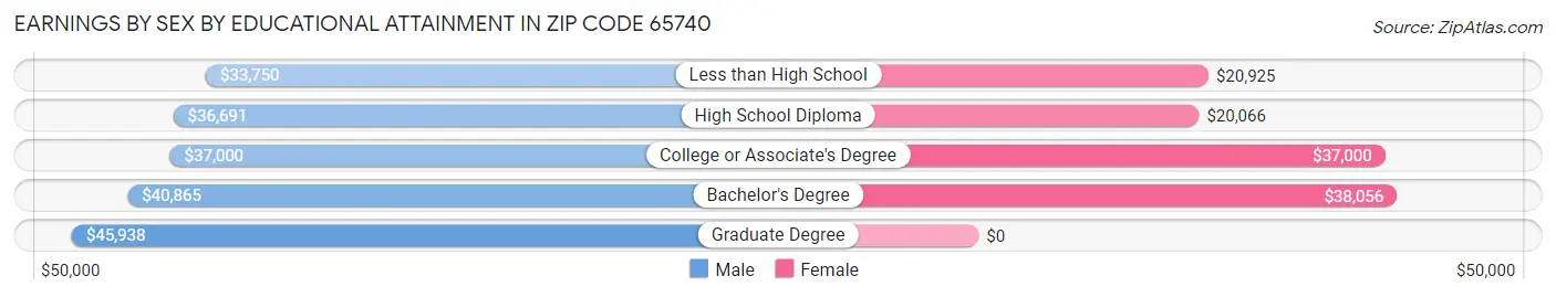 Earnings by Sex by Educational Attainment in Zip Code 65740