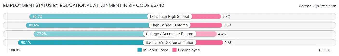 Employment Status by Educational Attainment in Zip Code 65740