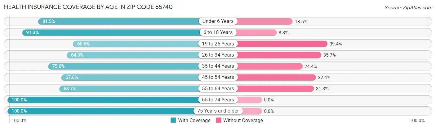 Health Insurance Coverage by Age in Zip Code 65740