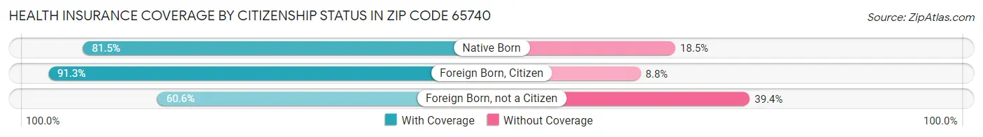 Health Insurance Coverage by Citizenship Status in Zip Code 65740