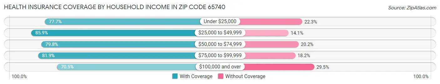 Health Insurance Coverage by Household Income in Zip Code 65740