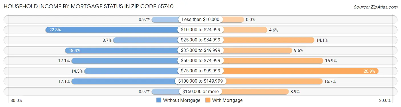 Household Income by Mortgage Status in Zip Code 65740
