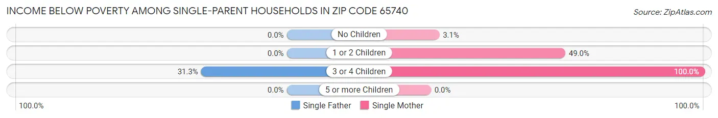 Income Below Poverty Among Single-Parent Households in Zip Code 65740