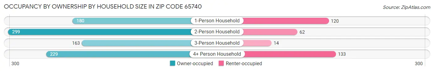 Occupancy by Ownership by Household Size in Zip Code 65740