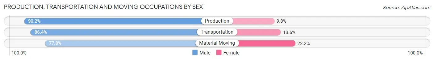 Production, Transportation and Moving Occupations by Sex in Zip Code 65740