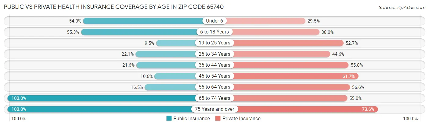 Public vs Private Health Insurance Coverage by Age in Zip Code 65740