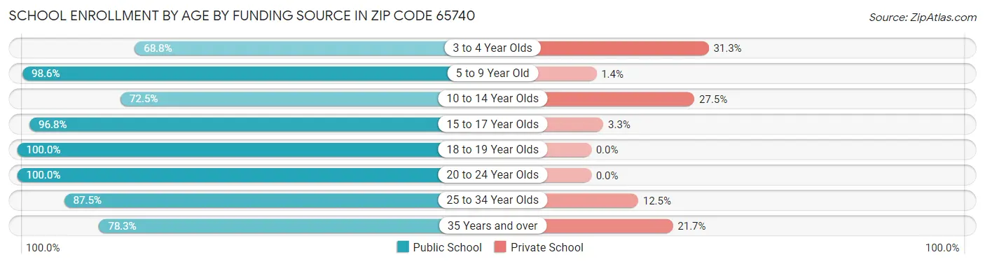 School Enrollment by Age by Funding Source in Zip Code 65740