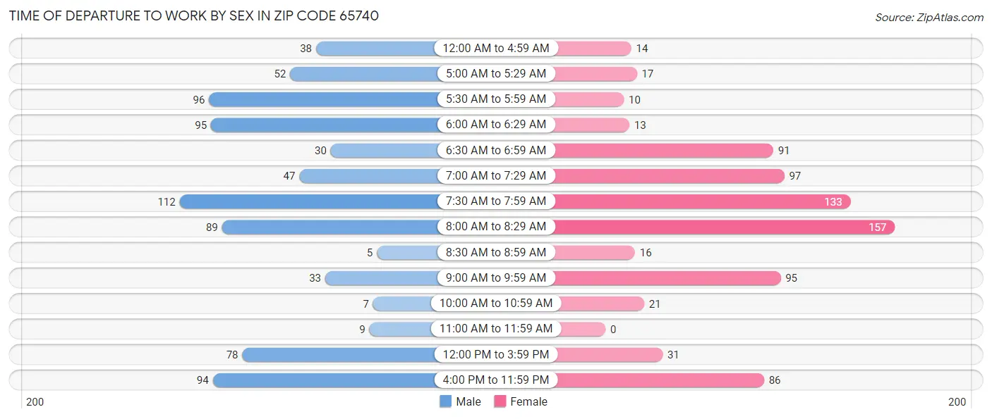 Time of Departure to Work by Sex in Zip Code 65740