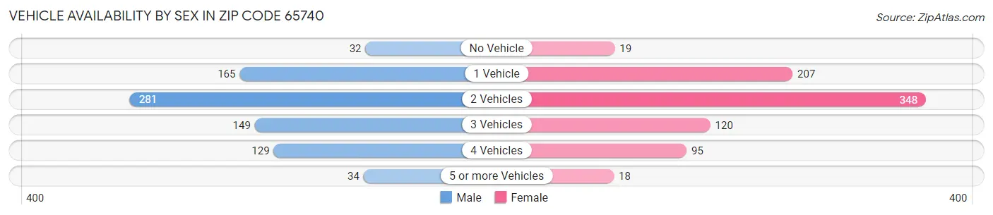 Vehicle Availability by Sex in Zip Code 65740
