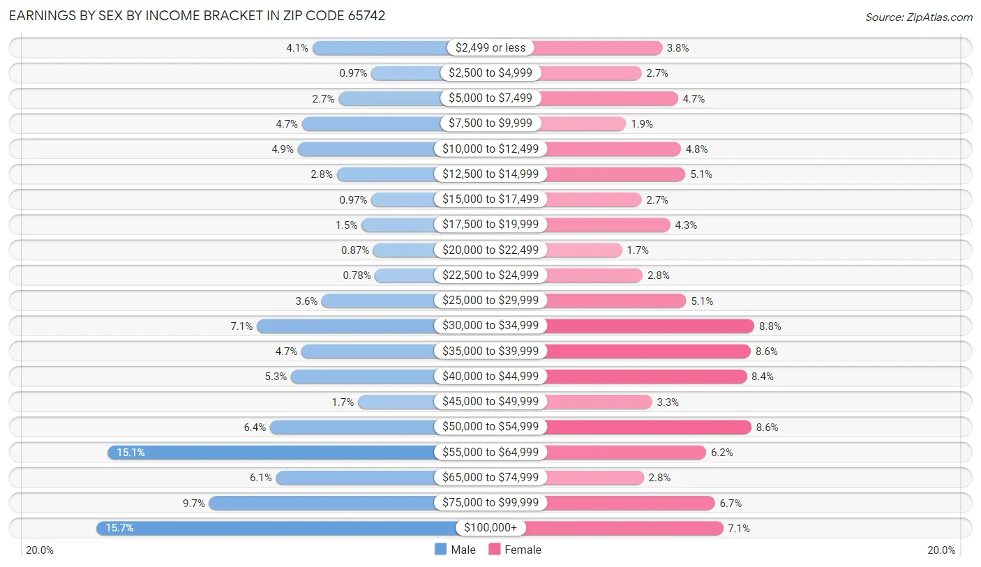 Earnings by Sex by Income Bracket in Zip Code 65742