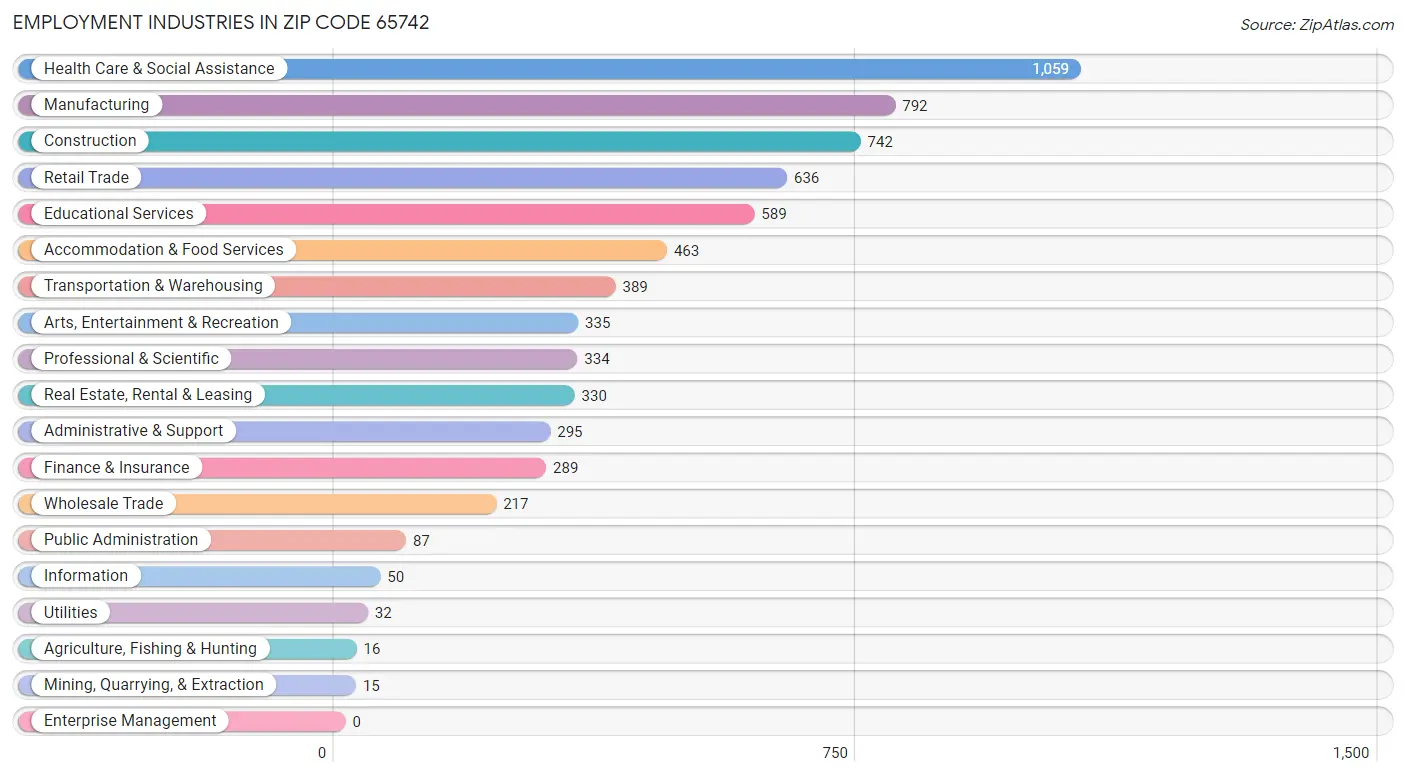 Employment Industries in Zip Code 65742