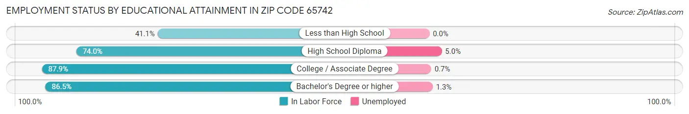 Employment Status by Educational Attainment in Zip Code 65742