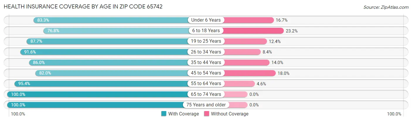 Health Insurance Coverage by Age in Zip Code 65742