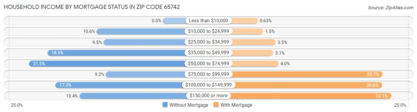 Household Income by Mortgage Status in Zip Code 65742