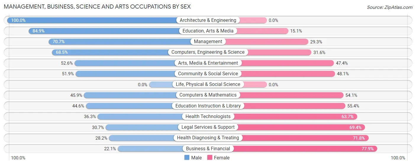 Management, Business, Science and Arts Occupations by Sex in Zip Code 65742