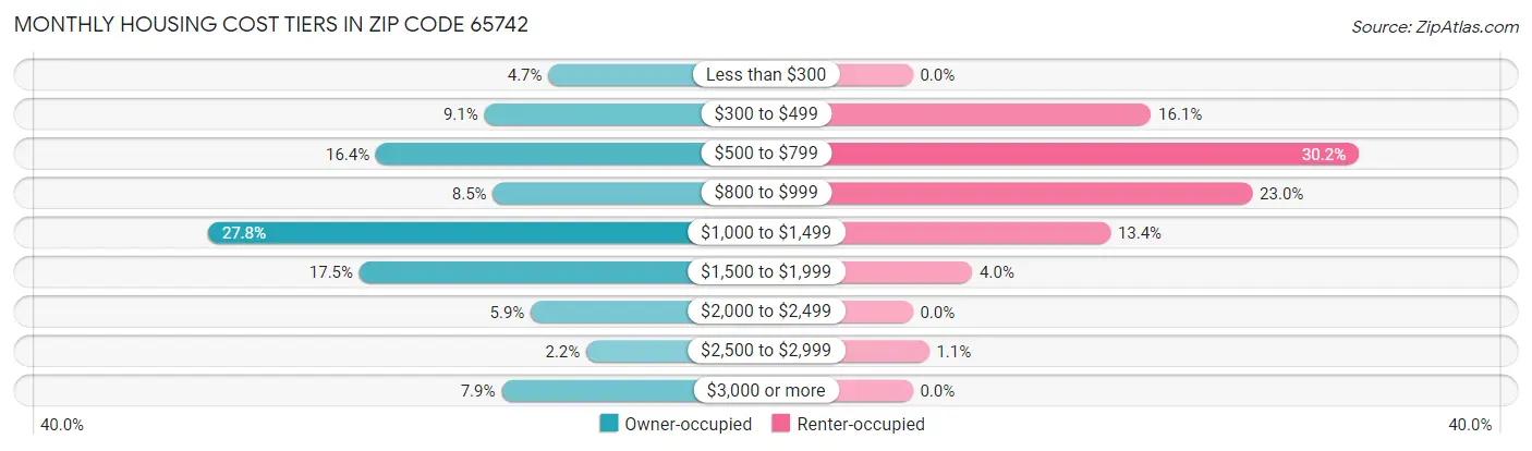 Monthly Housing Cost Tiers in Zip Code 65742