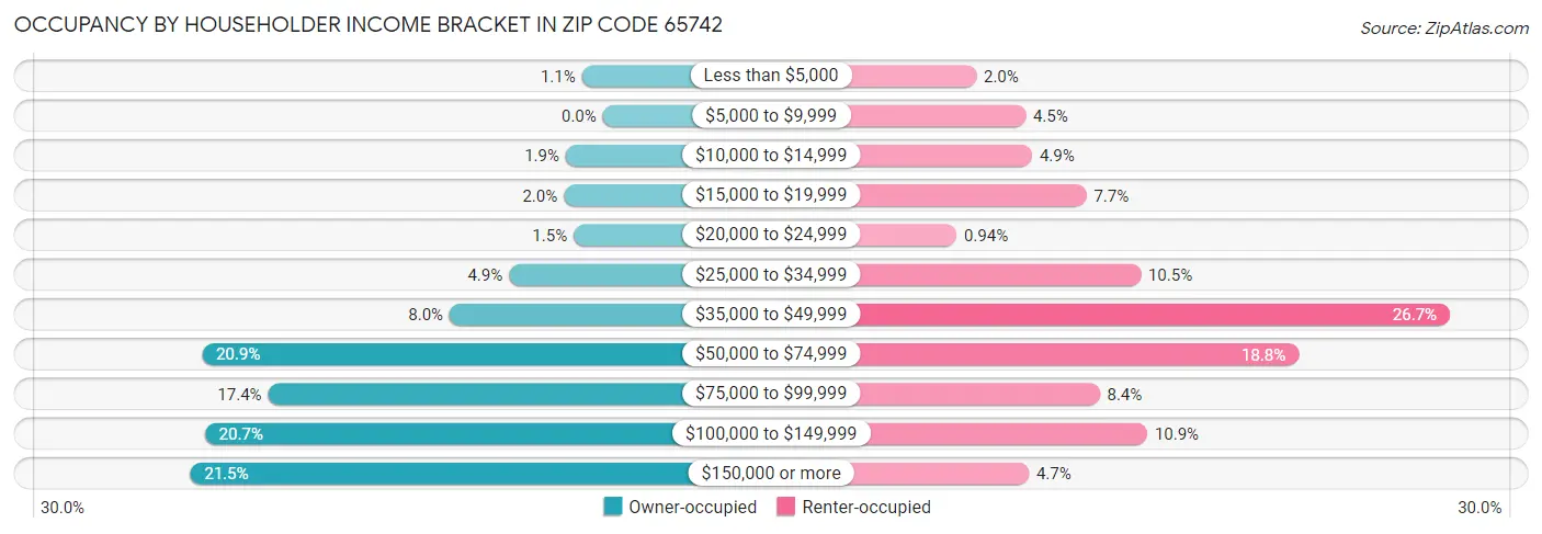Occupancy by Householder Income Bracket in Zip Code 65742
