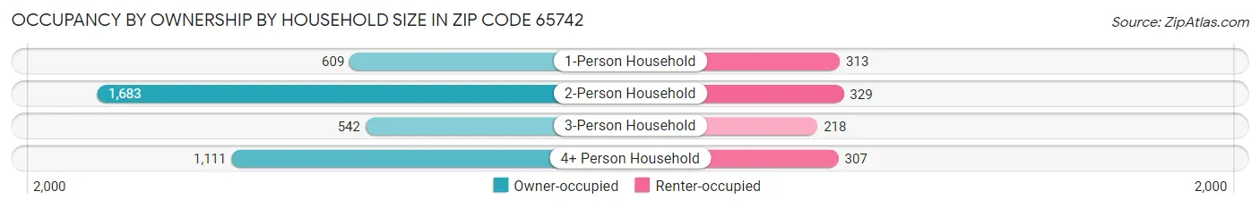 Occupancy by Ownership by Household Size in Zip Code 65742
