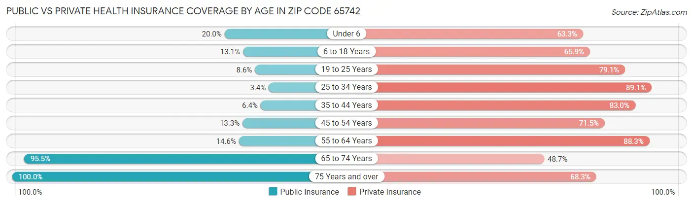 Public vs Private Health Insurance Coverage by Age in Zip Code 65742