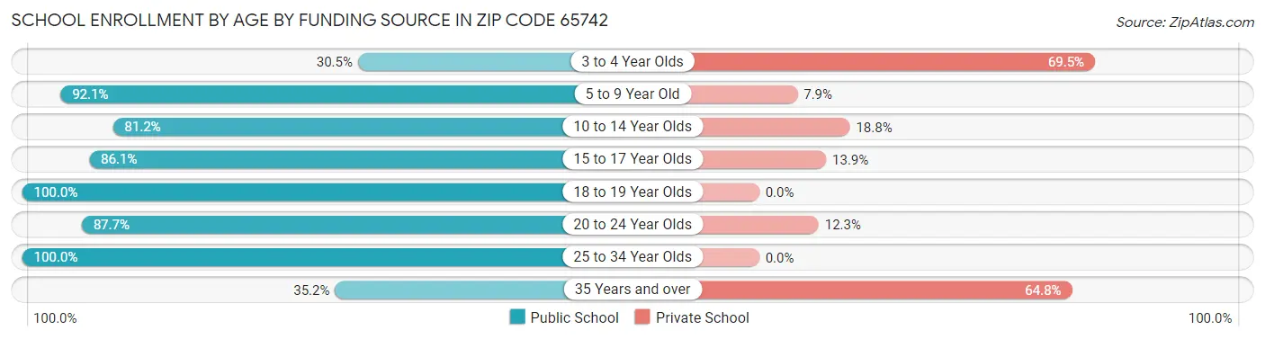 School Enrollment by Age by Funding Source in Zip Code 65742