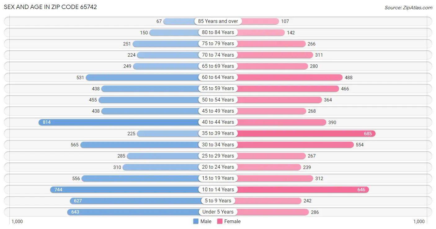 Sex and Age in Zip Code 65742