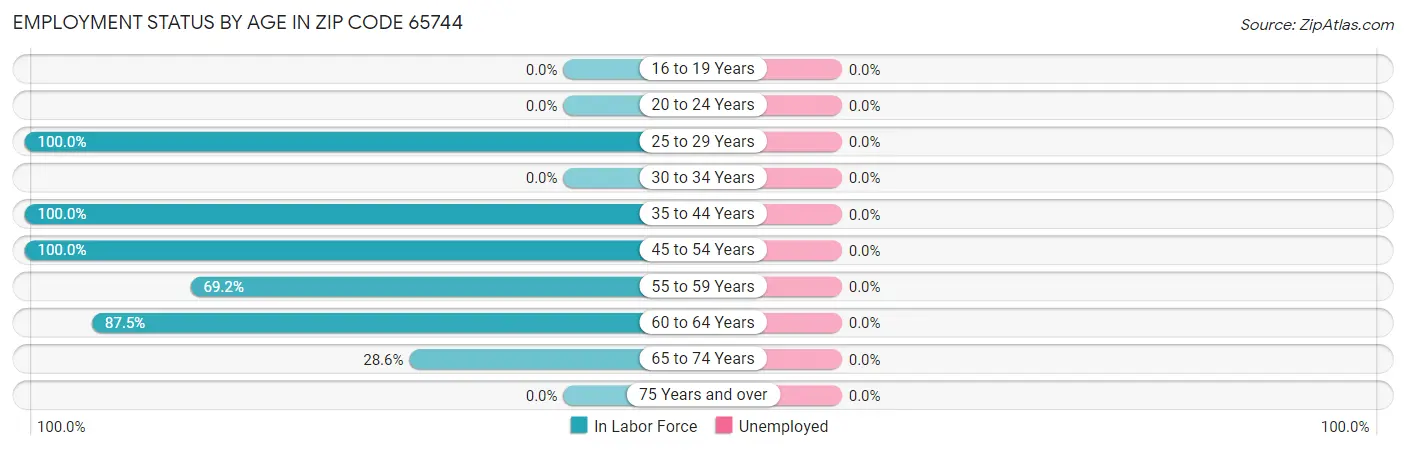 Employment Status by Age in Zip Code 65744