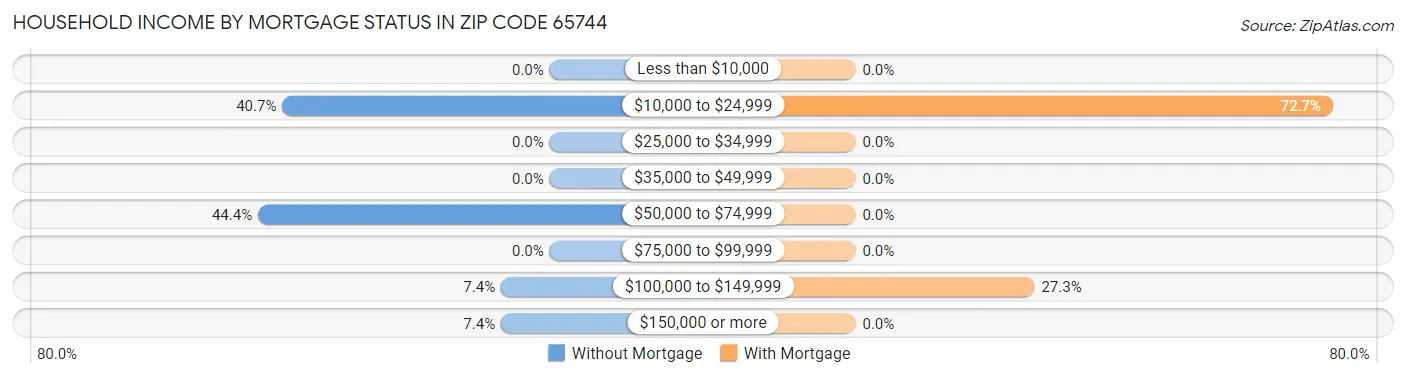 Household Income by Mortgage Status in Zip Code 65744