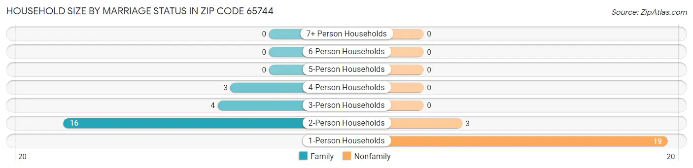 Household Size by Marriage Status in Zip Code 65744