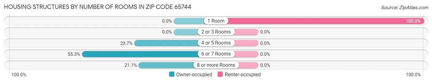Housing Structures by Number of Rooms in Zip Code 65744