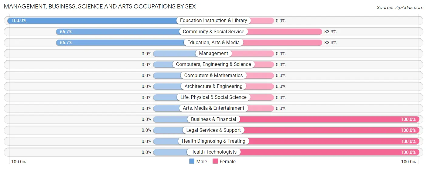 Management, Business, Science and Arts Occupations by Sex in Zip Code 65744