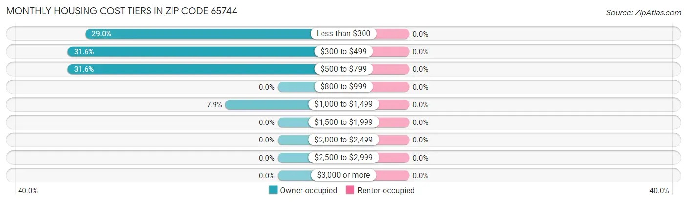 Monthly Housing Cost Tiers in Zip Code 65744