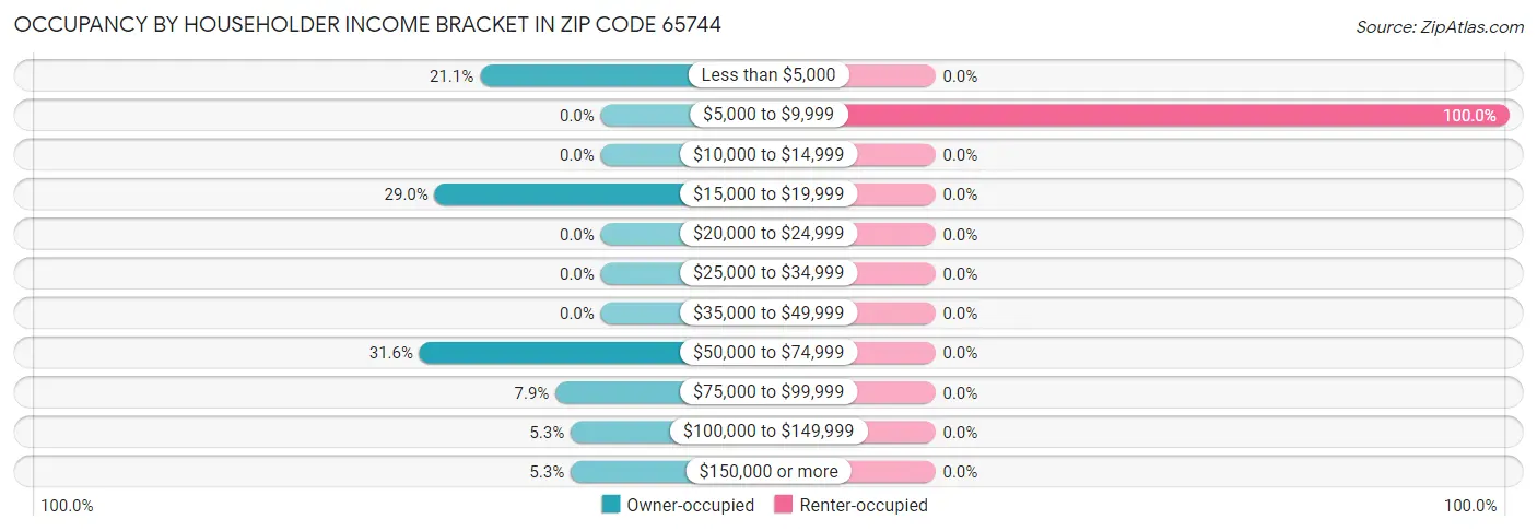 Occupancy by Householder Income Bracket in Zip Code 65744