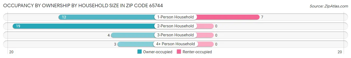 Occupancy by Ownership by Household Size in Zip Code 65744