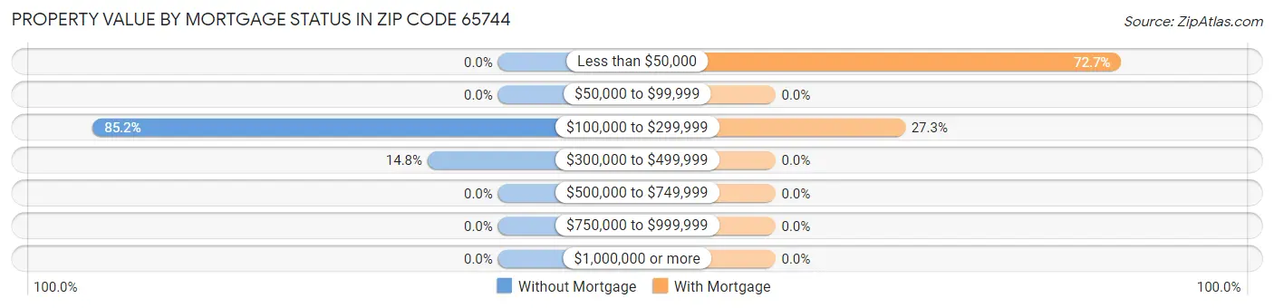 Property Value by Mortgage Status in Zip Code 65744