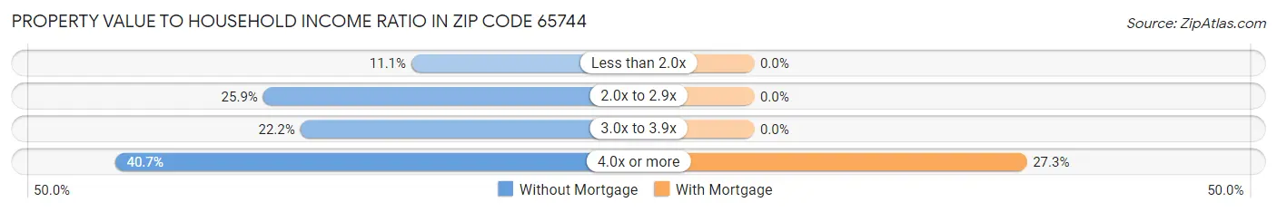 Property Value to Household Income Ratio in Zip Code 65744