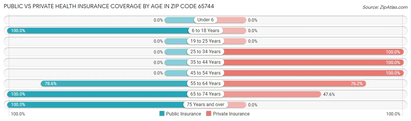 Public vs Private Health Insurance Coverage by Age in Zip Code 65744