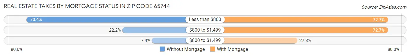 Real Estate Taxes by Mortgage Status in Zip Code 65744