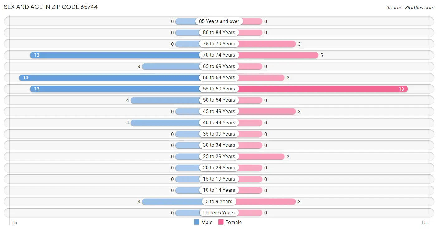 Sex and Age in Zip Code 65744