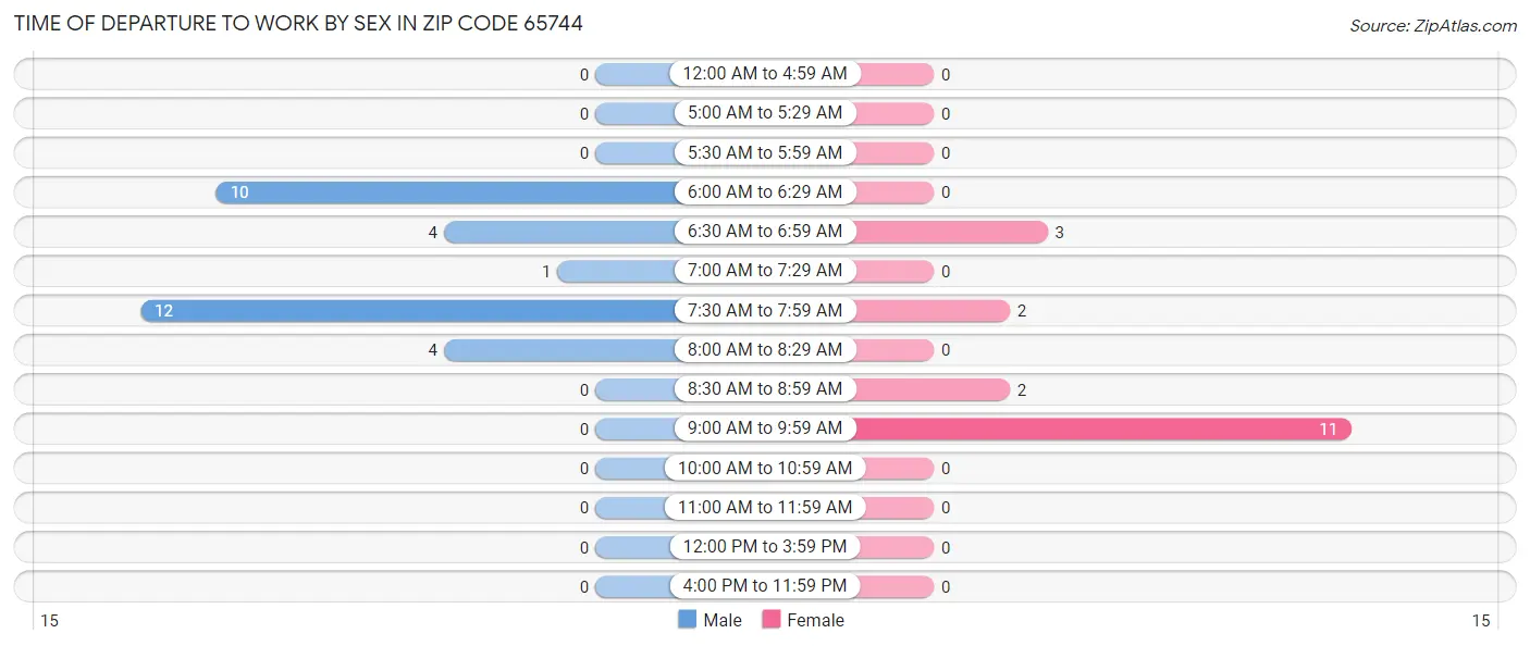 Time of Departure to Work by Sex in Zip Code 65744