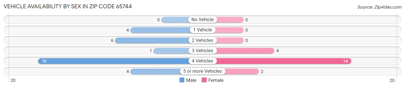 Vehicle Availability by Sex in Zip Code 65744