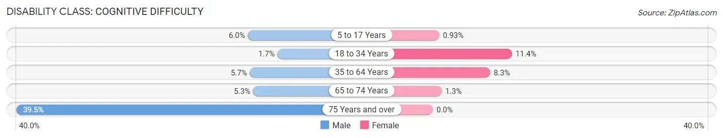 Disability in Zip Code 65745: <span>Cognitive Difficulty</span>