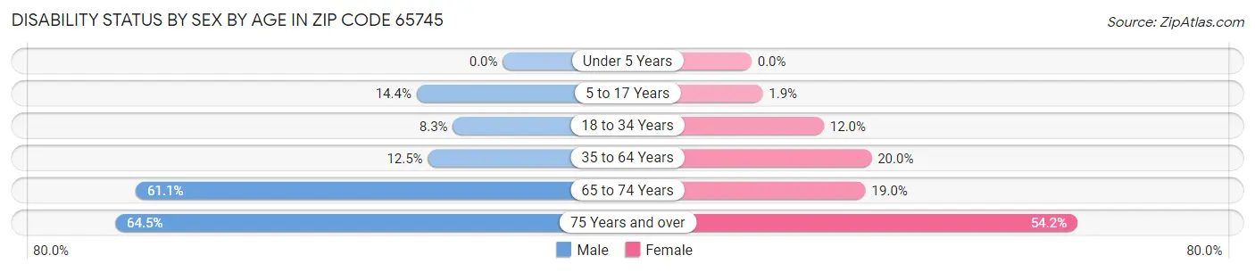 Disability Status by Sex by Age in Zip Code 65745