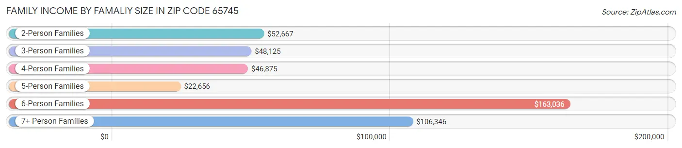 Family Income by Famaliy Size in Zip Code 65745