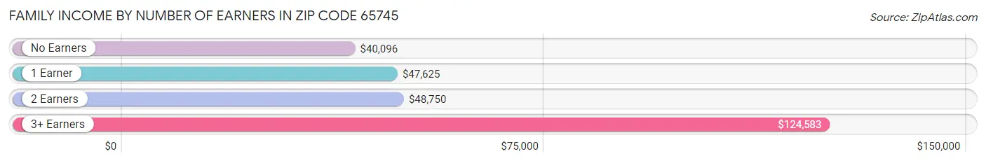 Family Income by Number of Earners in Zip Code 65745