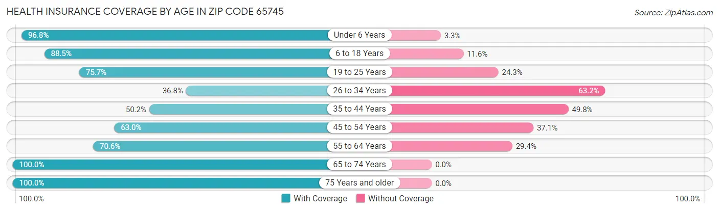 Health Insurance Coverage by Age in Zip Code 65745