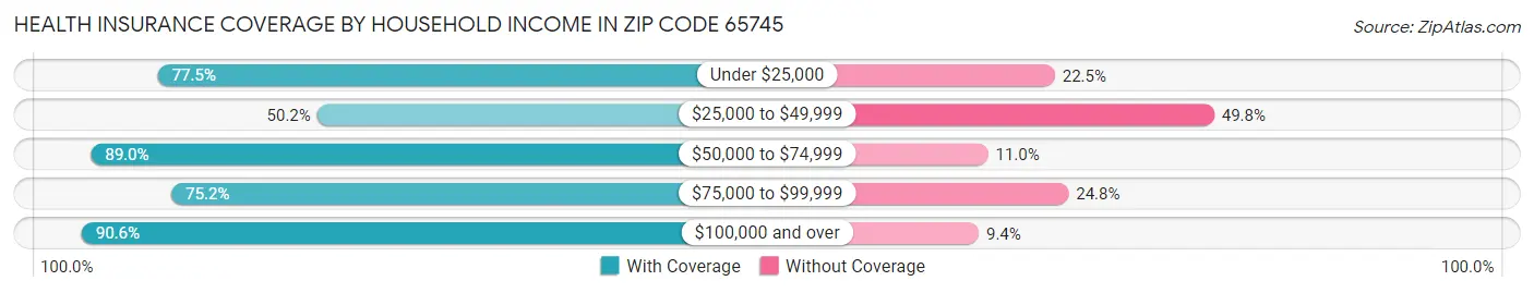 Health Insurance Coverage by Household Income in Zip Code 65745