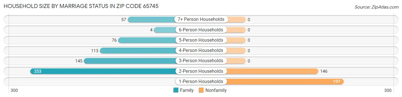 Household Size by Marriage Status in Zip Code 65745